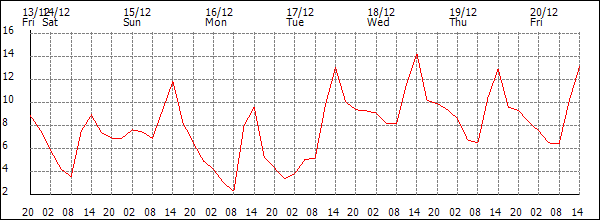 Temperature (°C)