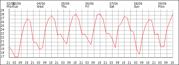 Temperature (°C)