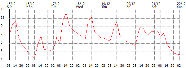 Temperature (°C)