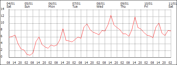 Temperature (°C)