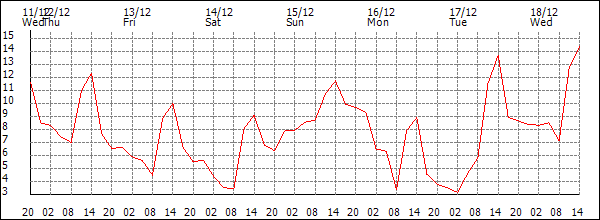 Temperature (°C)