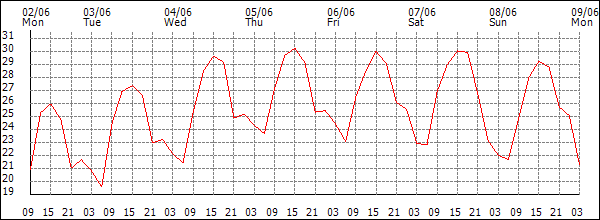 Temperature (°C)