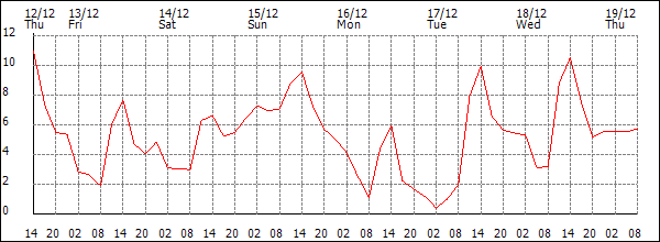 Temperature (°C)