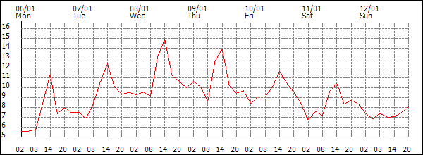 Temperature (°C)