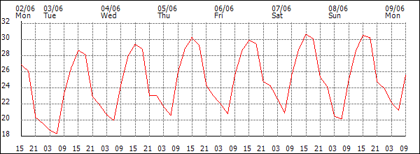 Temperature (°C)