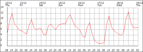 Temperature (°C)