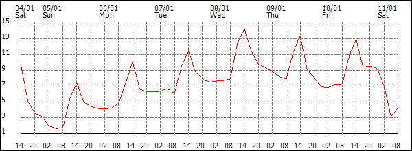 Temperature (°C)