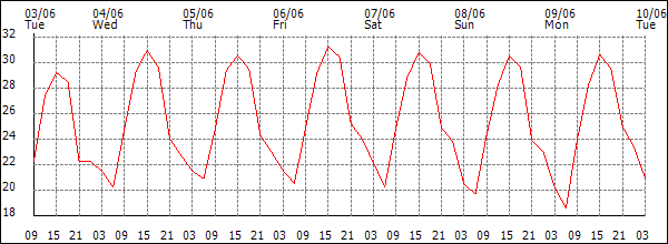 Temperature (°C)