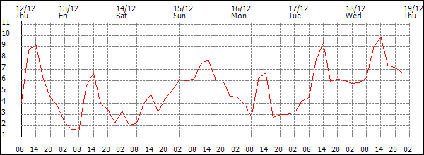 Temperature (°C)