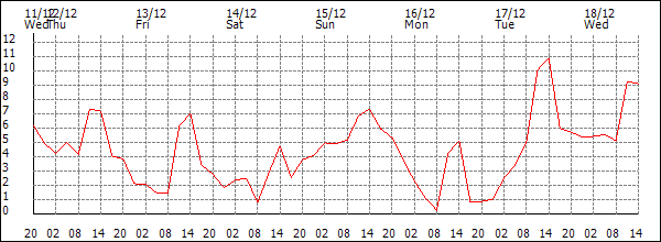 Temperature (°C)