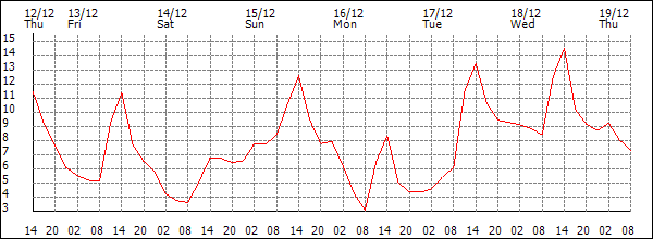 Temperature (°C)