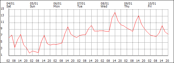 Temperature (°C)