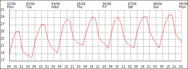 Temperature (°C)