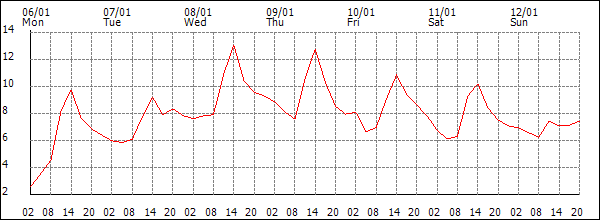 Temperature (°C)