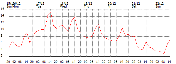 Temperature (°C)