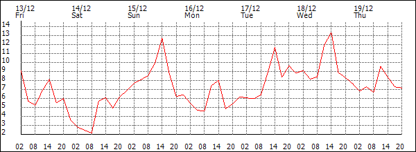 Temperature (°C)