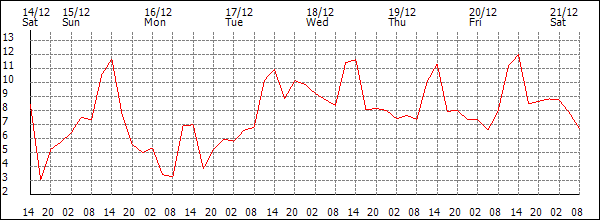 Temperature (°C)