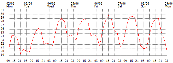 Temperature (°C)