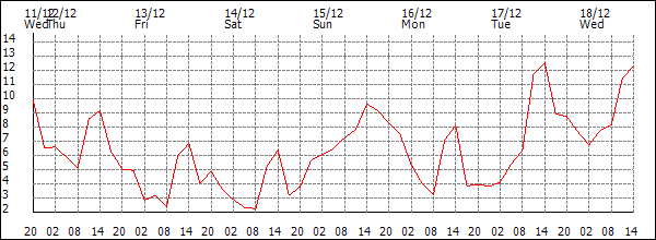 Temperature (°C)