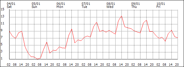 Temperature (°C)