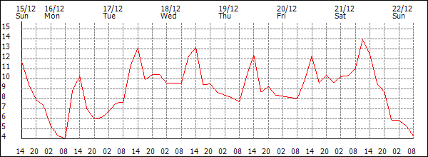 Temperature (°C)