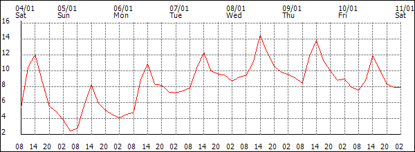 Temperature (°C)