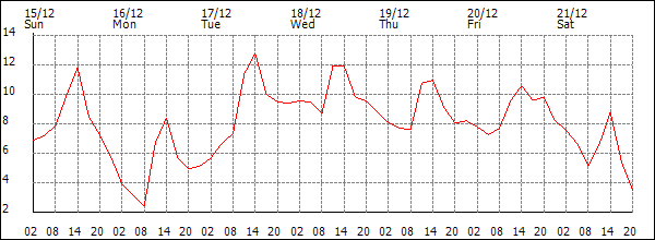 Temperature (°C)