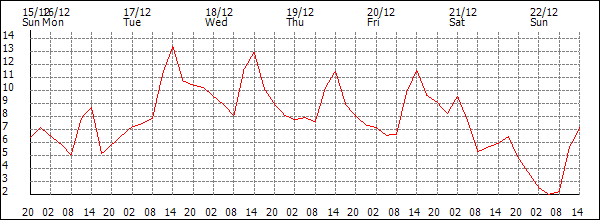 Temperature (°C)