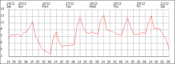 Temperature (°C)