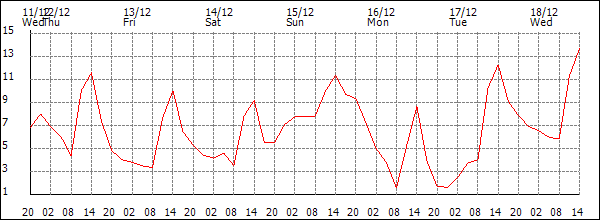 Temperature (°C)