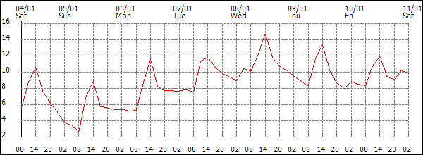 Temperature (°C)