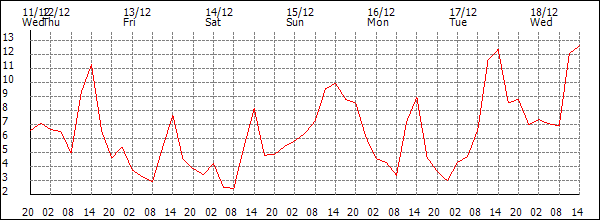 Temperature (°C)