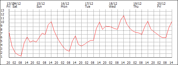 Temperature (°C)