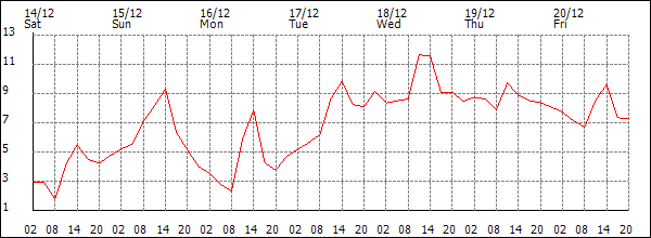 Temperature (°C)