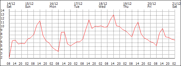 Temperature (°C)