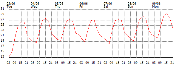 Temperature (°C)