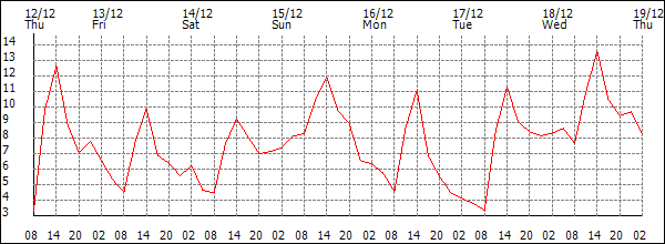 Temperature (°C)