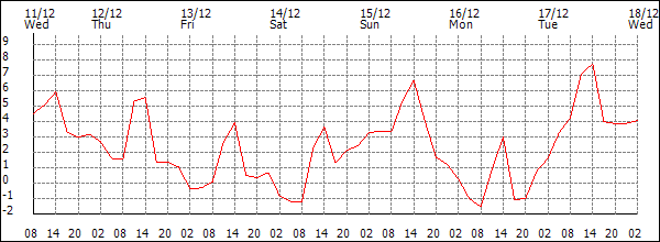 Temperature (°C)