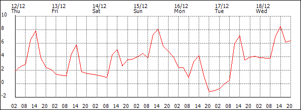 Temperature (°C)