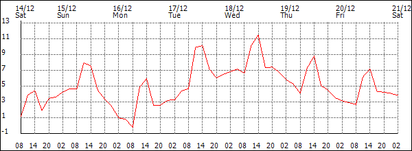 Temperature (°C)