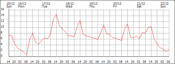 Temperature (°C)