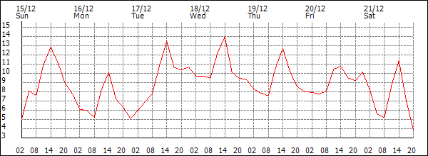 Temperature (°C)