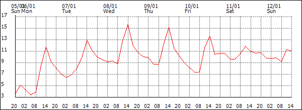 Temperature (°C)