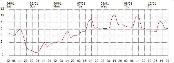 Temperature (°C)