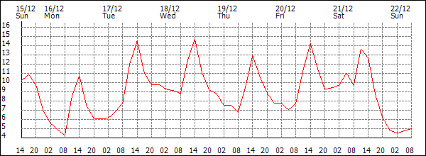 Temperature (°C)