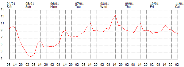 Temperature (°C)