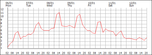 Temperature (°C)