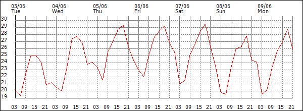 Temperature (°C)