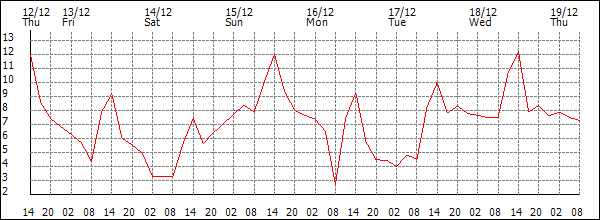 Temperature (°C)