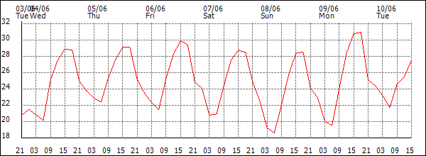 Temperature (°C)